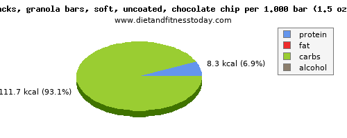 glucose, calories and nutritional content in a granola bar